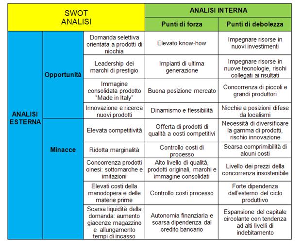 Analisi SWOT del business plan eCommerce