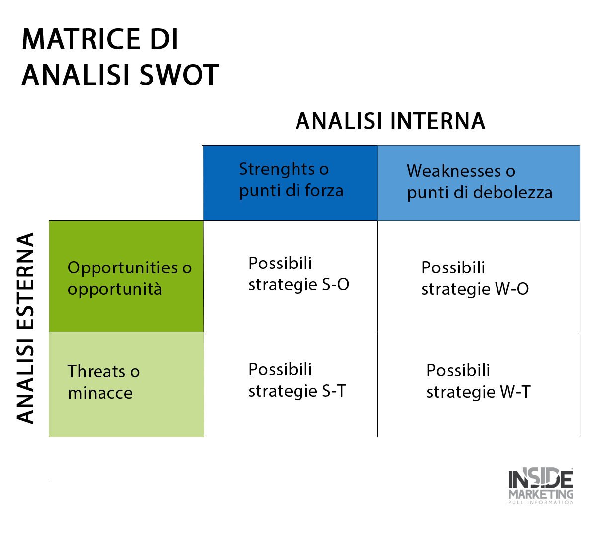 Analisi SWOT del piano aziendale di pianificazione degli eventi